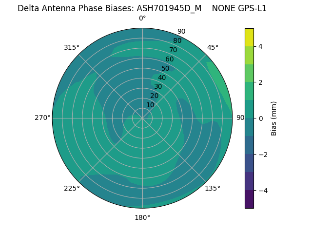 Radial GPS-L1