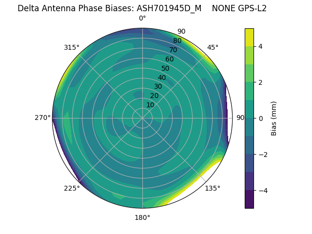 Radial GPS-L2