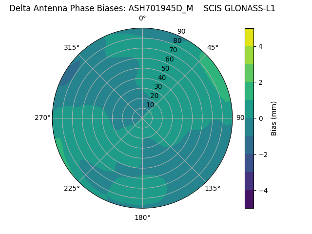 Radial GLONASS-L1