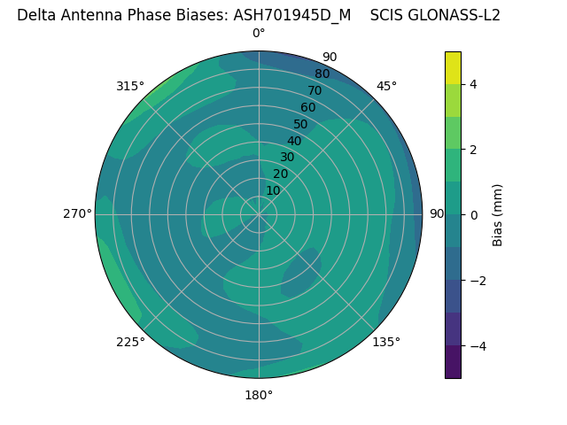 Radial GLONASS-L2