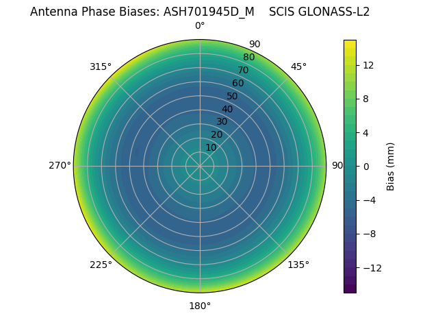 Radial GLONASS-L2