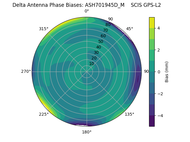 Radial GPS-L2