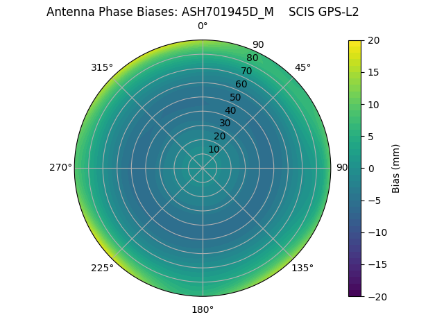 Radial GPS-L2