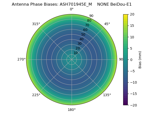 Radial BeiDou-E1