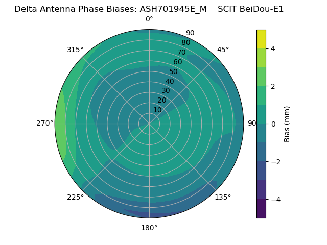 Radial BeiDou-E1