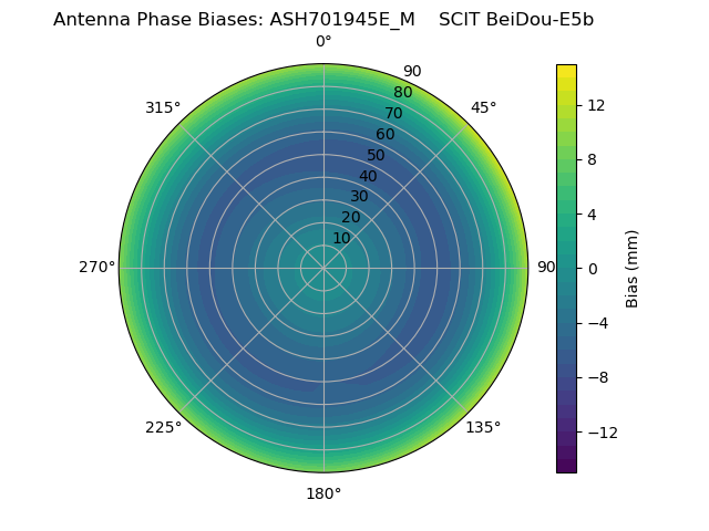 Radial BeiDou-E5b