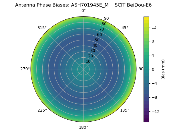 Radial BeiDou-E6