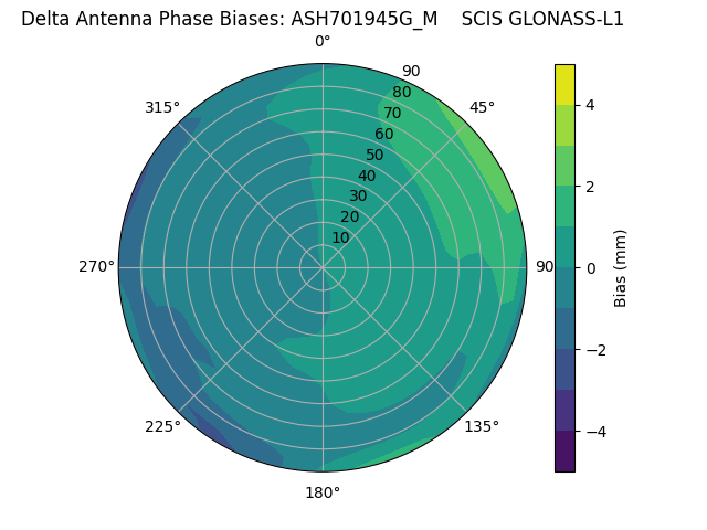 Radial GLONASS-L1