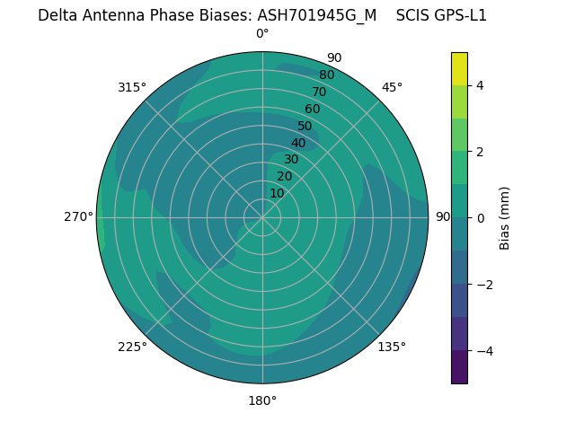 Radial GPS-L1