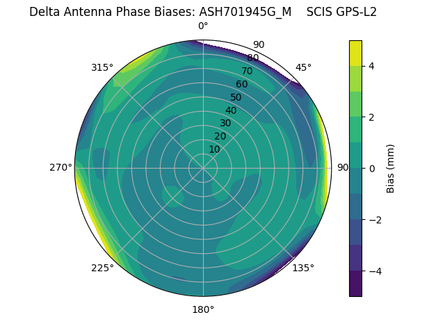 Radial GPS-L2