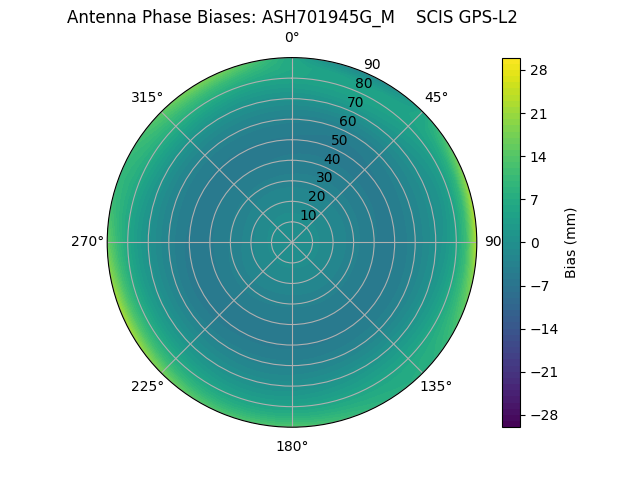 Radial GPS-L2