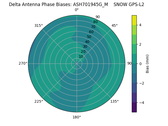 Radial GPS-L2