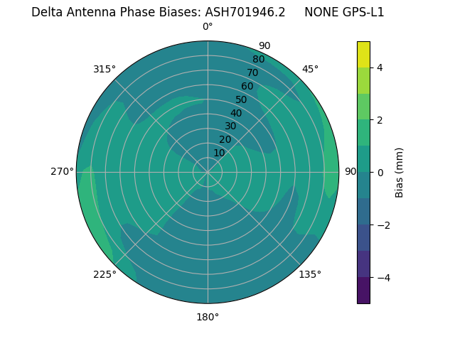 Radial GPS-L1