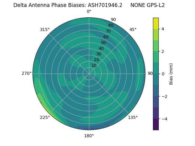 Radial GPS-L2