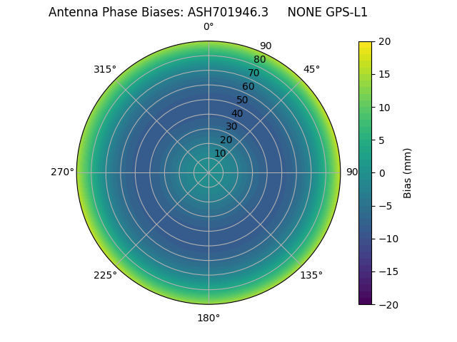 Radial GPS-L1