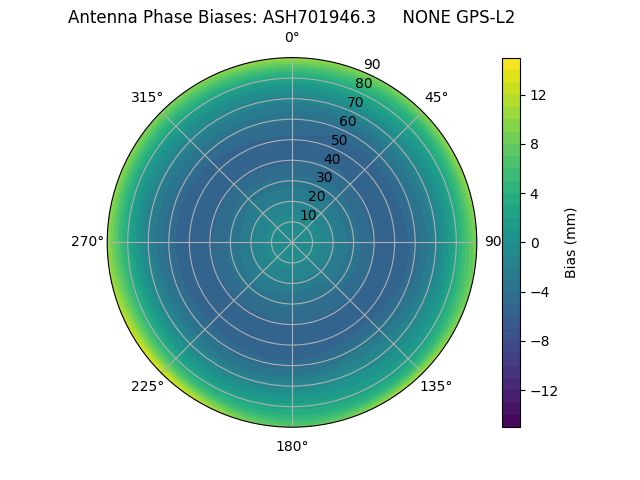 Radial GPS-L2