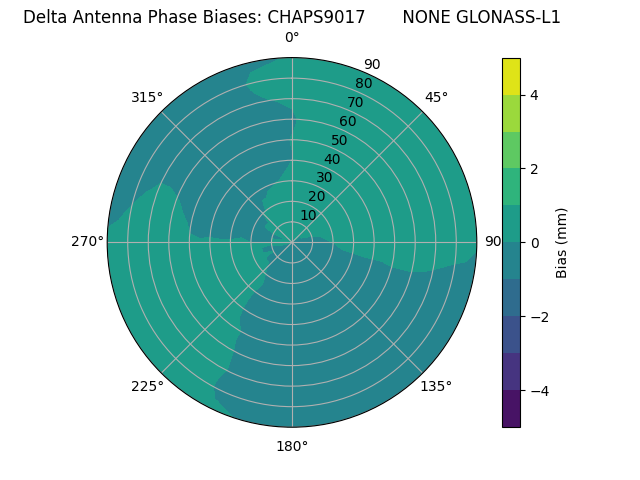 Radial GLONASS-L1