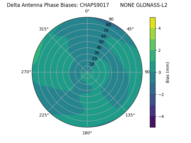 Radial GLONASS-L2