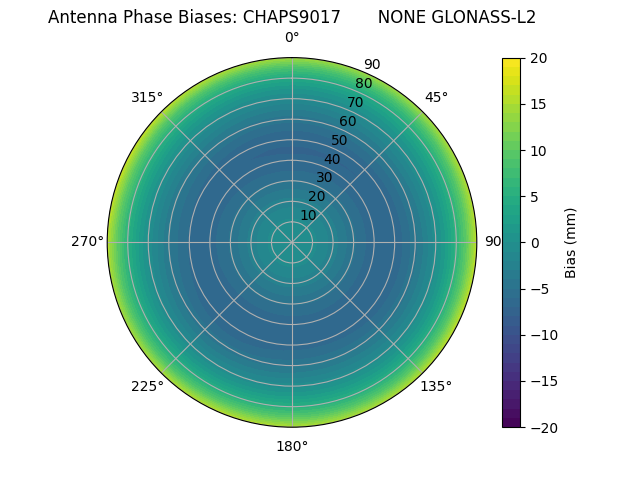 Radial GLONASS-L2