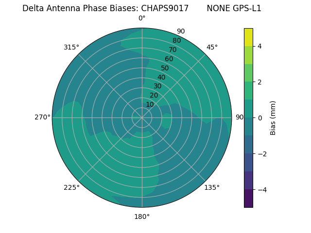 Radial GPS-L1