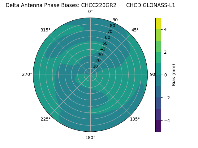 Radial GLONASS-L1