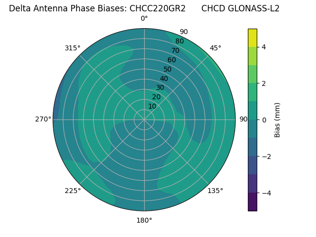 Radial GLONASS-L2