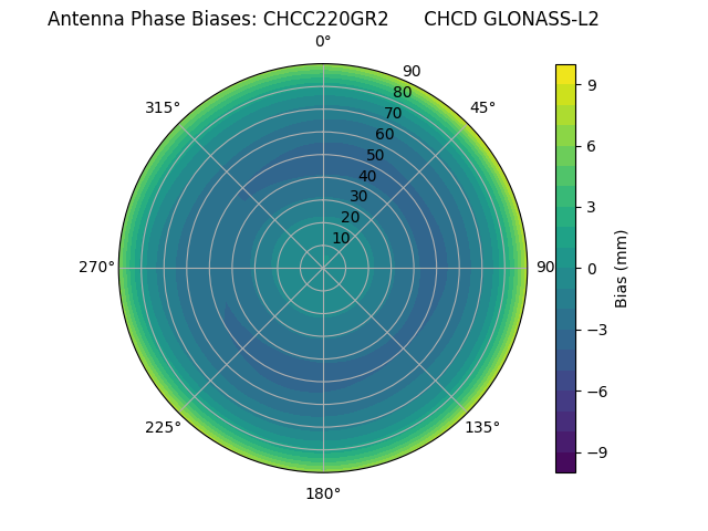 Radial GLONASS-L2