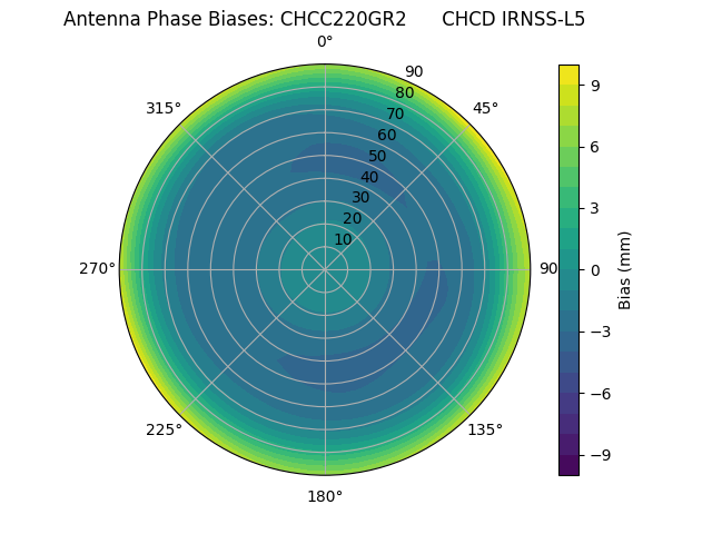 Radial IRNSS-L5