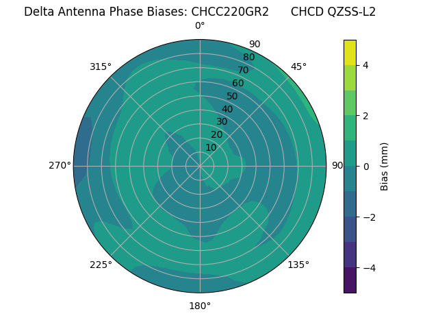 Radial QZSS-L2