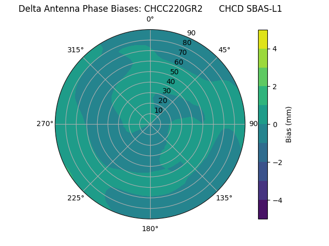 Radial SBAS-L1