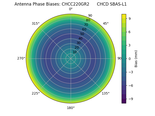 Radial SBAS-L1