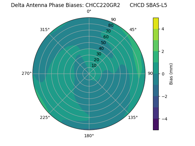 Radial SBAS-L5