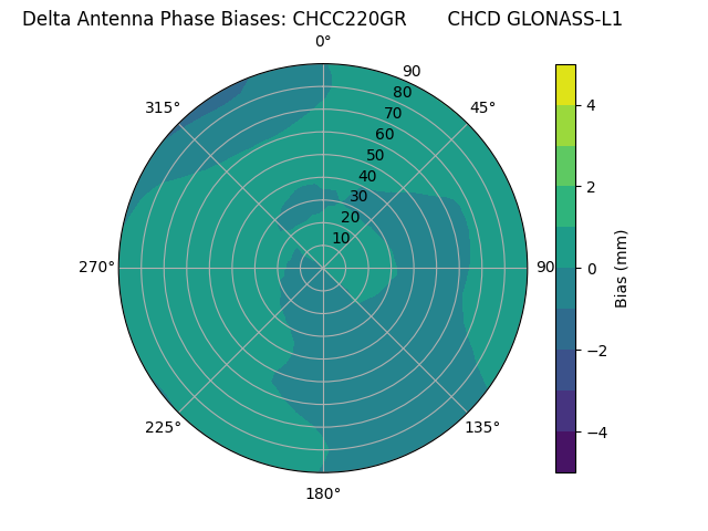 Radial GLONASS-L1