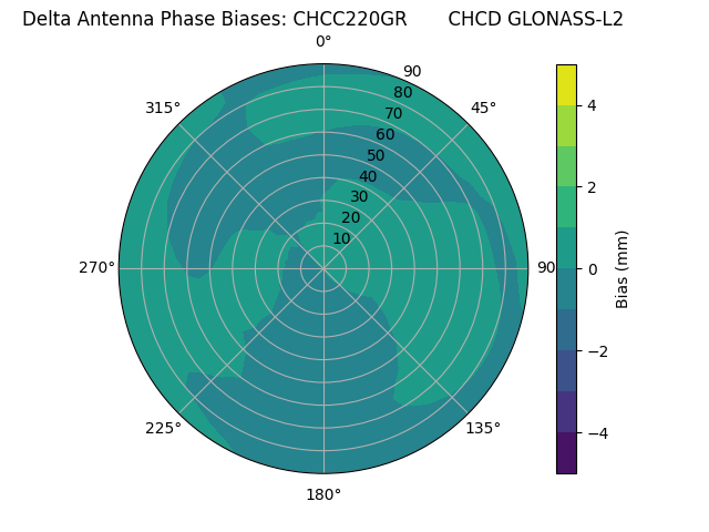 Radial GLONASS-L2