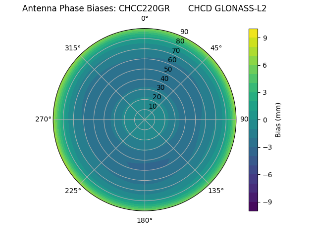 Radial GLONASS-L2