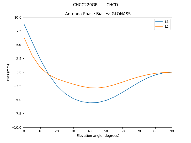 CHCC220GR_______CHCD.GLONASS.MEAN.png