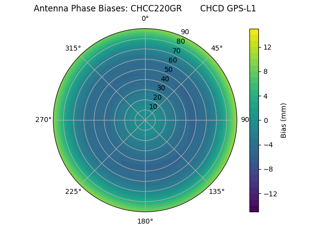 Radial GPS-L1