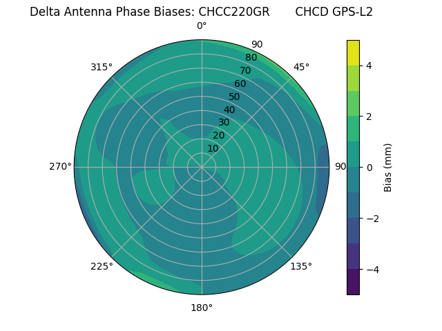 Radial GPS-L2