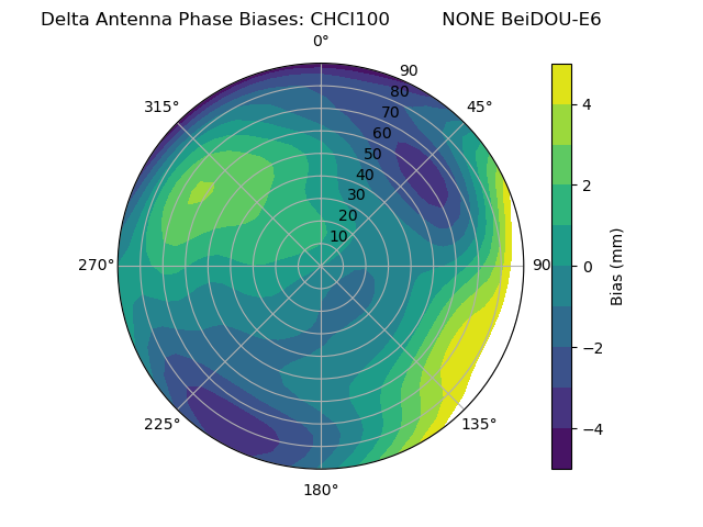 Radial BeiDOU-E6