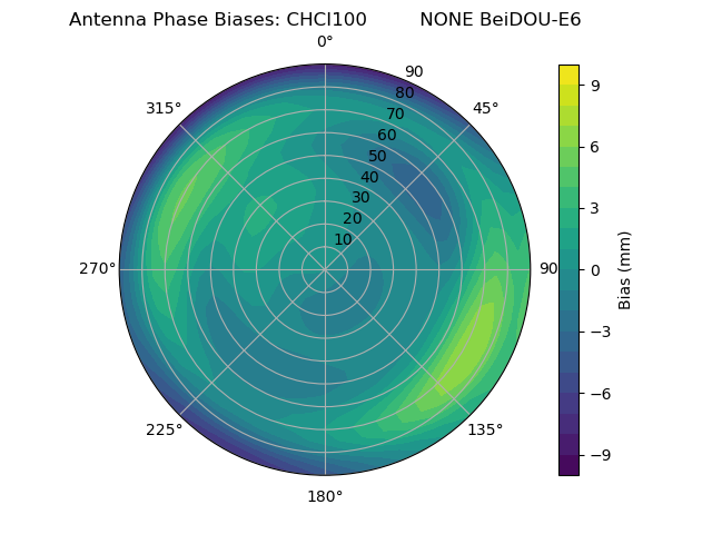 Radial BeiDOU-E6