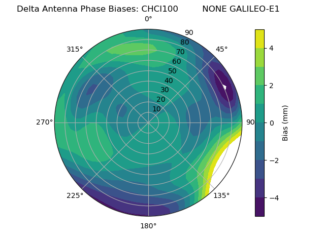Radial GALILEO-E1