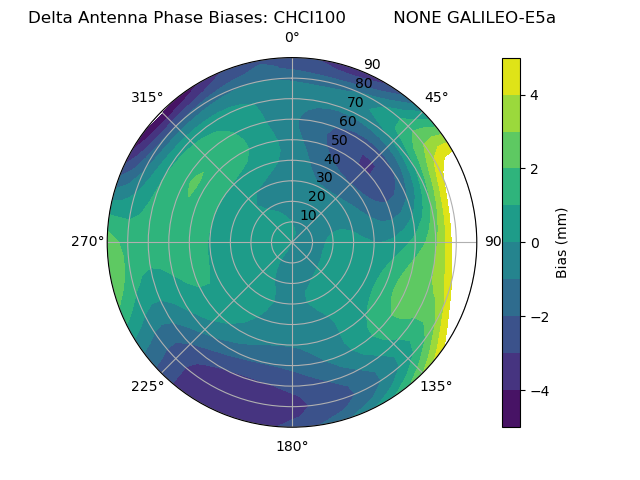 Radial GALILEO-E5a