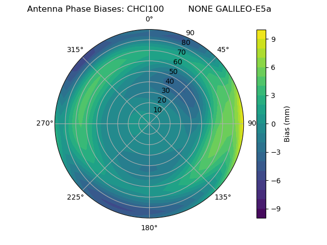 Radial GALILEO-E5a