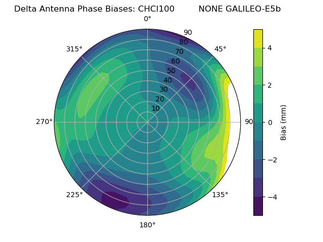 Radial GALILEO-E5b