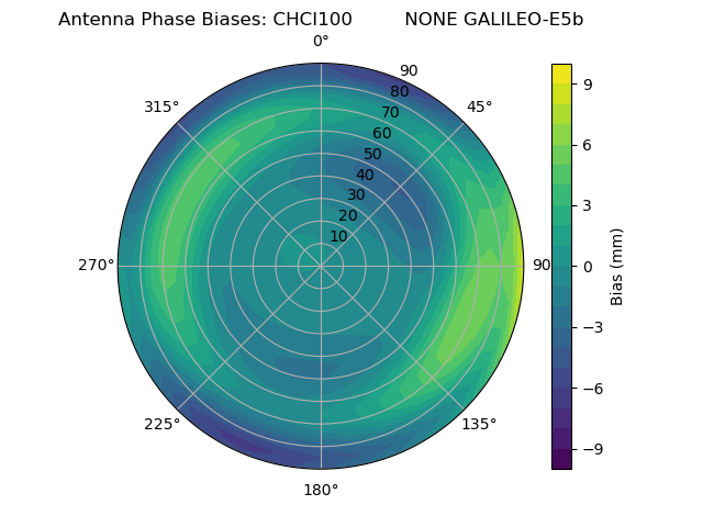 Radial GALILEO-E5b