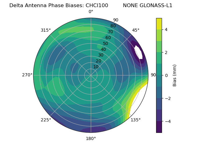 Radial GLONASS-L1