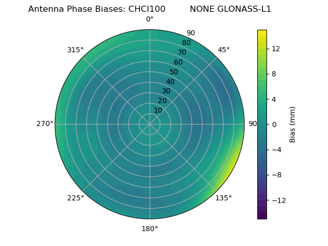 Radial GLONASS-L1
