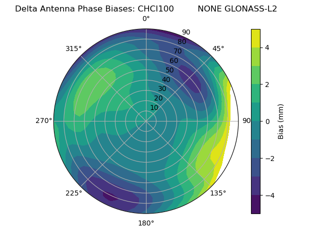 Radial GLONASS-L2