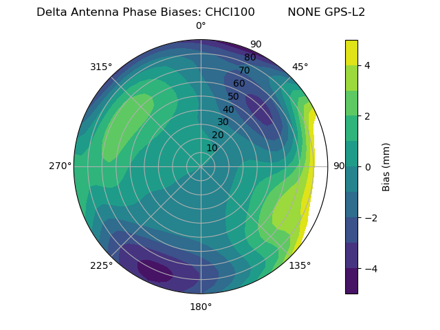 Radial GPS-L2