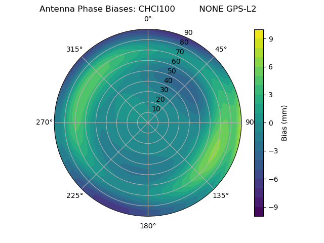 Radial GPS-L2